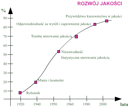 Rozwój jakości